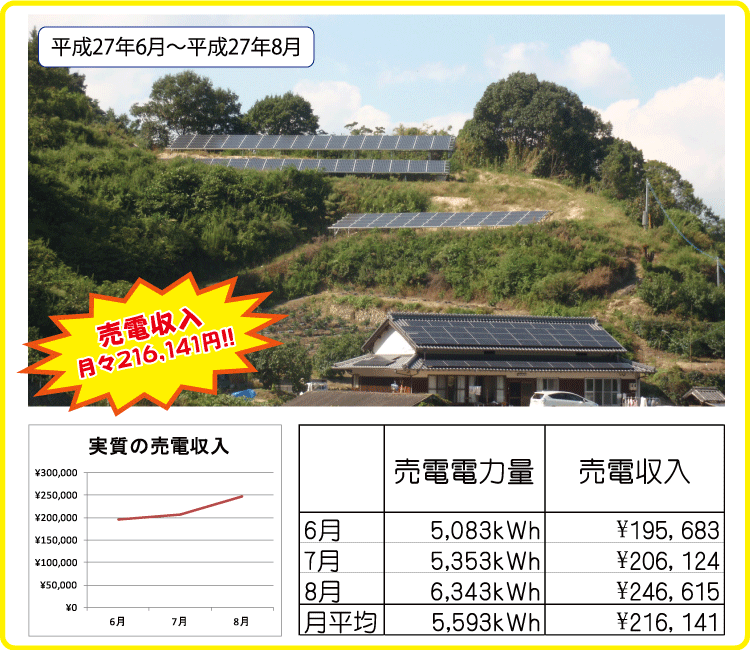 太陽光発電のメリットがすごい!!1