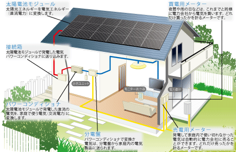 太陽光発電のしくみ